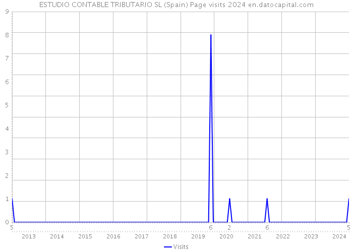 ESTUDIO CONTABLE TRIBUTARIO SL (Spain) Page visits 2024 