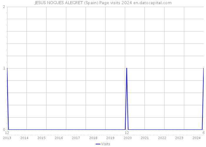 JESUS NOGUES ALEGRET (Spain) Page visits 2024 