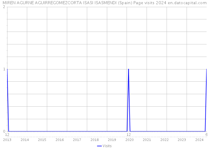 MIREN AGURNE AGUIRREGOMEZCORTA ISASI ISASMENDI (Spain) Page visits 2024 