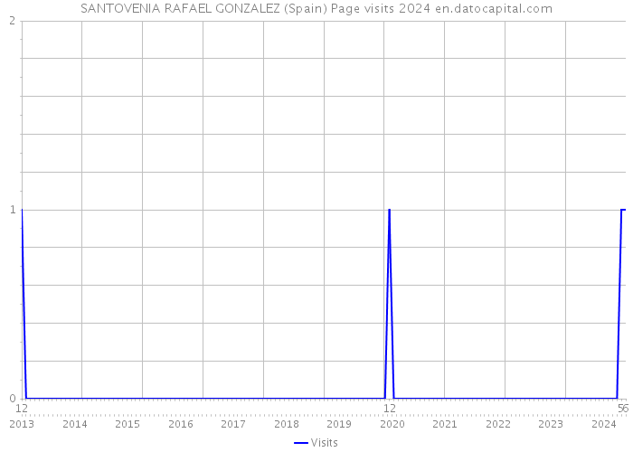 SANTOVENIA RAFAEL GONZALEZ (Spain) Page visits 2024 