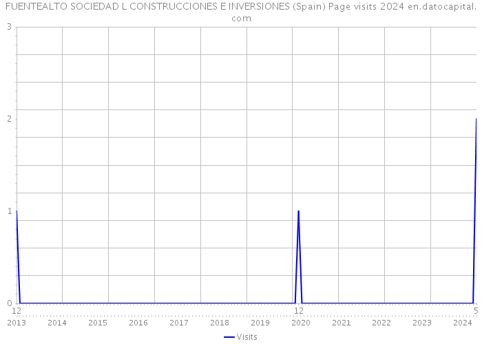FUENTEALTO SOCIEDAD L CONSTRUCCIONES E INVERSIONES (Spain) Page visits 2024 