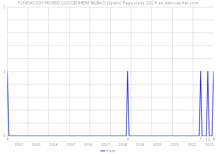 FUNDACION MUSEO GUGGENHEIM BILBAO (Spain) Page visits 2024 