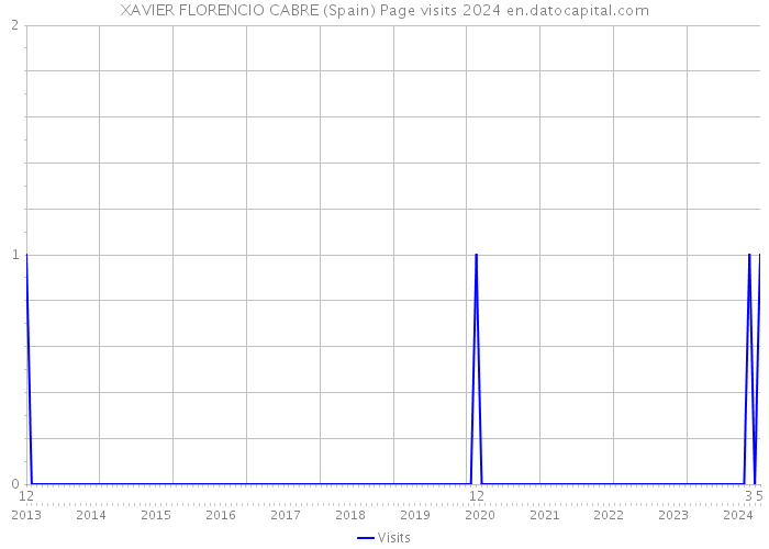 XAVIER FLORENCIO CABRE (Spain) Page visits 2024 