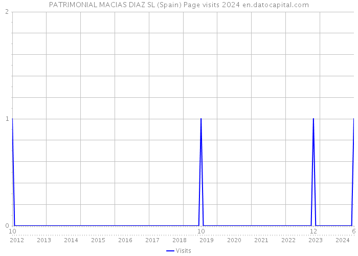 PATRIMONIAL MACIAS DIAZ SL (Spain) Page visits 2024 