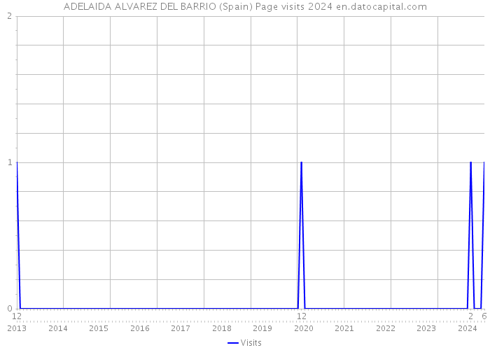 ADELAIDA ALVAREZ DEL BARRIO (Spain) Page visits 2024 