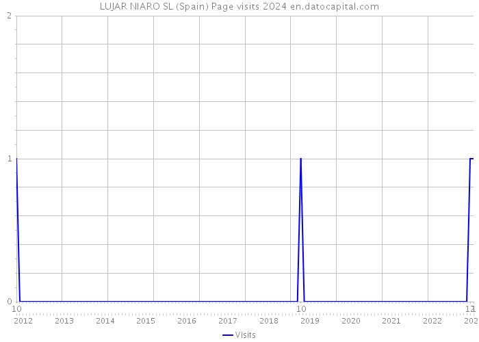 LUJAR NIARO SL (Spain) Page visits 2024 