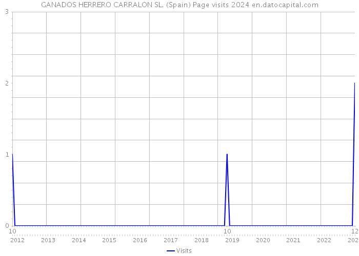 GANADOS HERRERO CARRALON SL. (Spain) Page visits 2024 