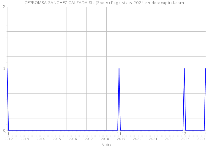 GEPROMSA SANCHEZ CALZADA SL. (Spain) Page visits 2024 