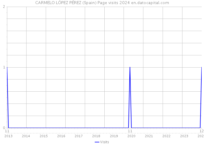 CARMELO LÓPEZ PÉREZ (Spain) Page visits 2024 