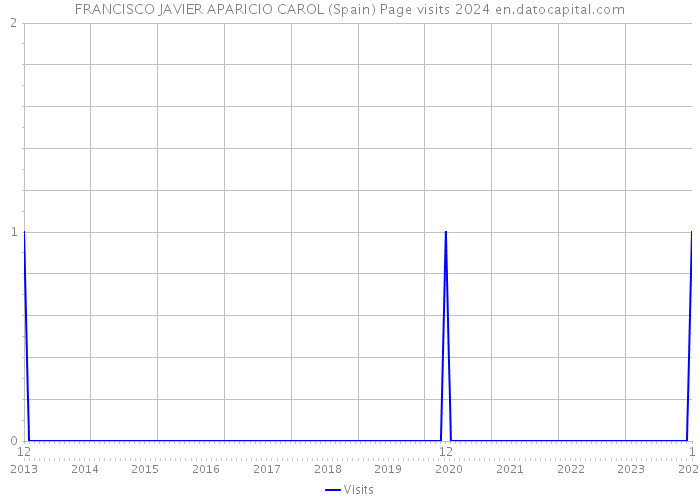 FRANCISCO JAVIER APARICIO CAROL (Spain) Page visits 2024 