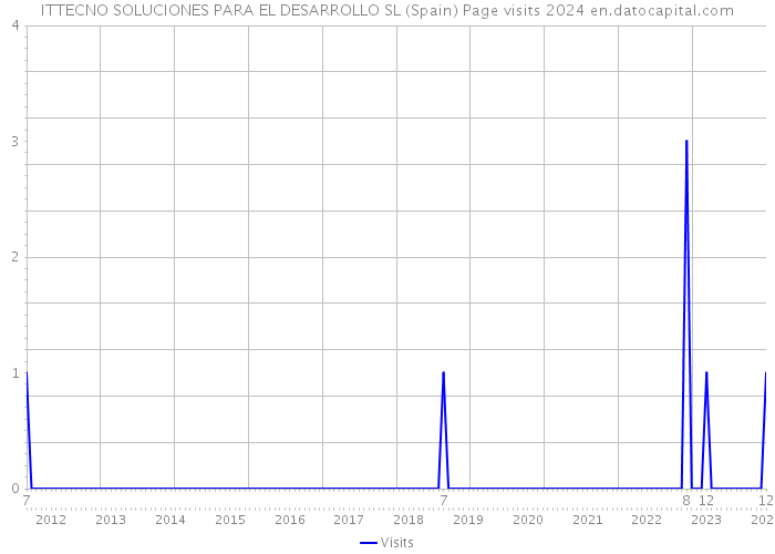ITTECNO SOLUCIONES PARA EL DESARROLLO SL (Spain) Page visits 2024 