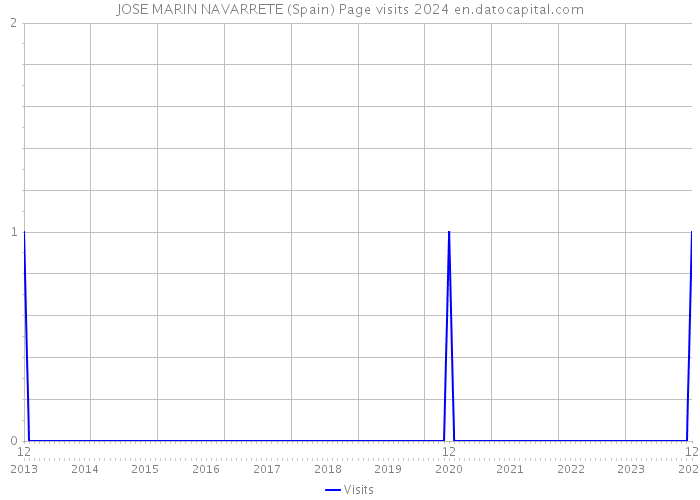 JOSE MARIN NAVARRETE (Spain) Page visits 2024 