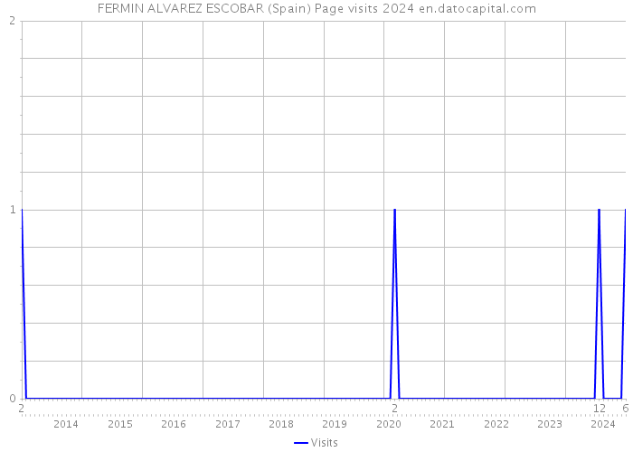 FERMIN ALVAREZ ESCOBAR (Spain) Page visits 2024 