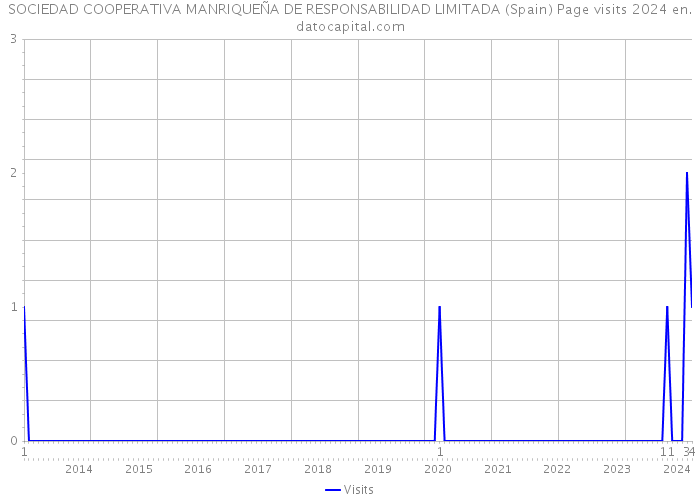 SOCIEDAD COOPERATIVA MANRIQUEÑA DE RESPONSABILIDAD LIMITADA (Spain) Page visits 2024 