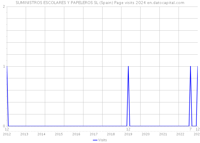 SUMINISTROS ESCOLARES Y PAPELEROS SL (Spain) Page visits 2024 