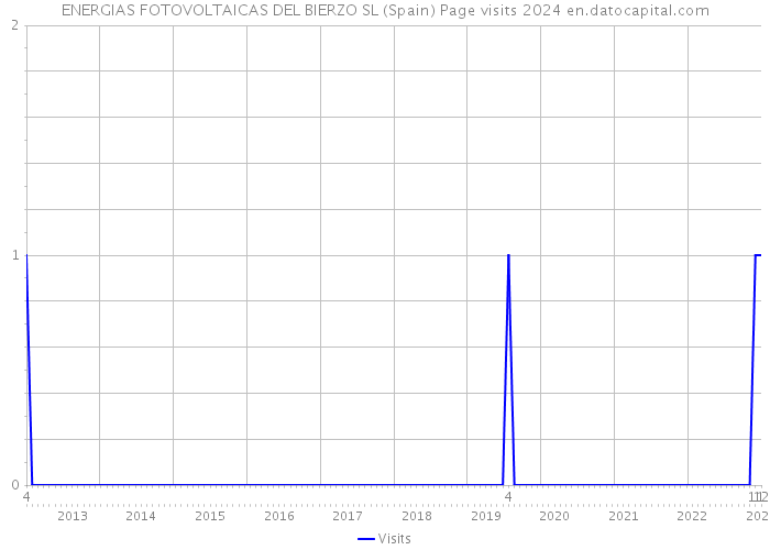 ENERGIAS FOTOVOLTAICAS DEL BIERZO SL (Spain) Page visits 2024 
