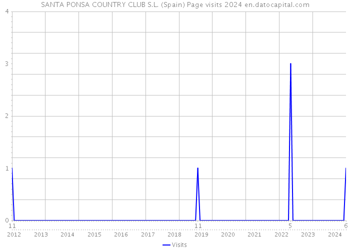 SANTA PONSA COUNTRY CLUB S.L. (Spain) Page visits 2024 