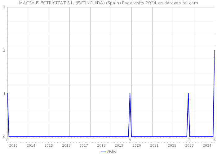 MACSA ELECTRICITAT S.L. (EXTINGUIDA) (Spain) Page visits 2024 