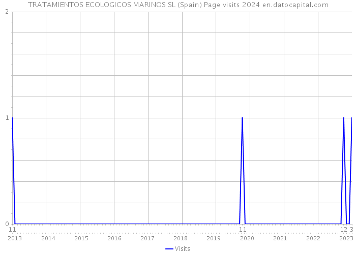 TRATAMIENTOS ECOLOGICOS MARINOS SL (Spain) Page visits 2024 