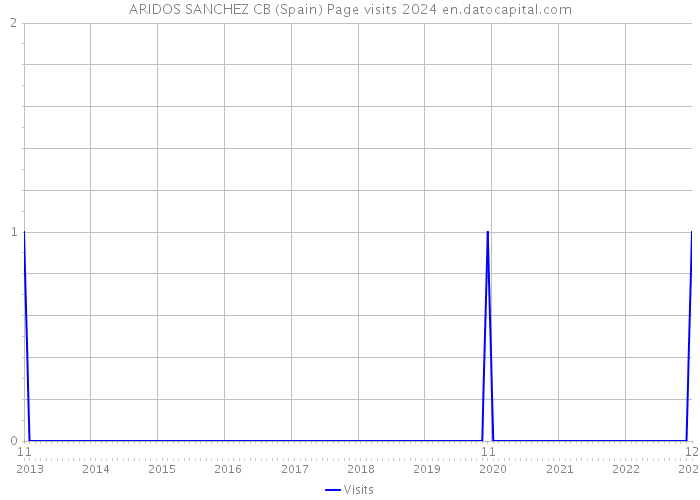 ARIDOS SANCHEZ CB (Spain) Page visits 2024 