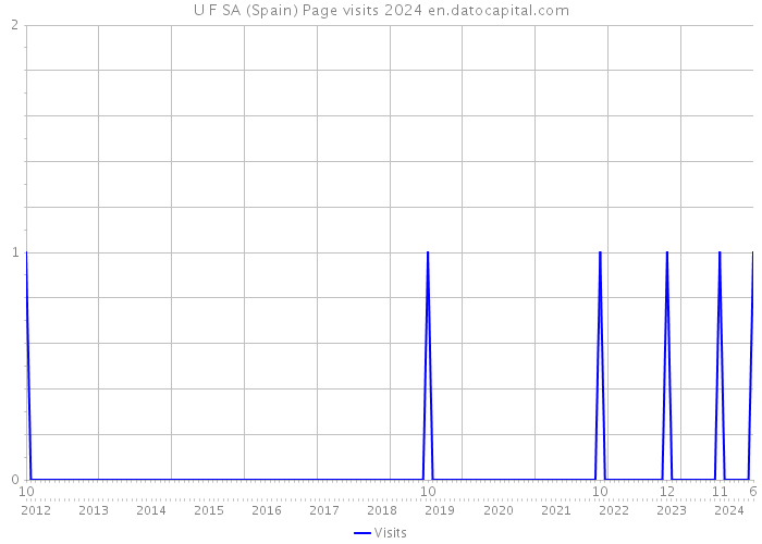 U F SA (Spain) Page visits 2024 