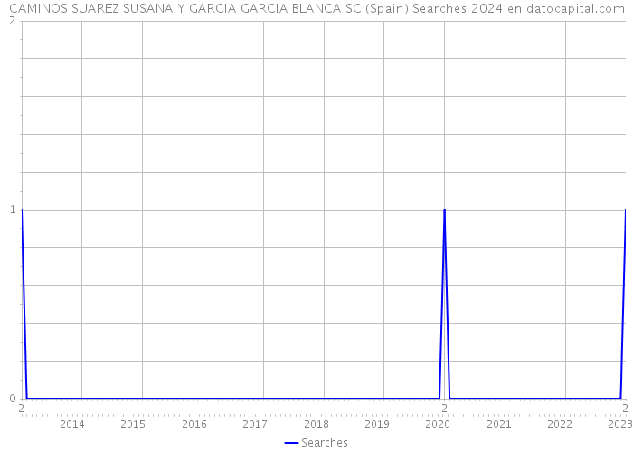 CAMINOS SUAREZ SUSANA Y GARCIA GARCIA BLANCA SC (Spain) Searches 2024 