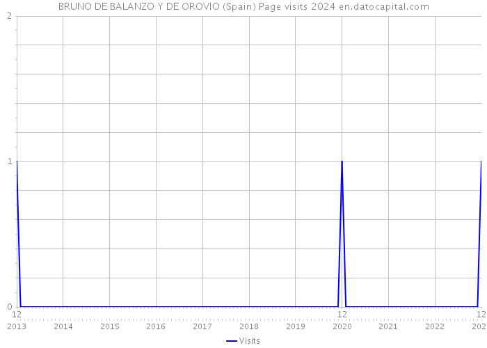 BRUNO DE BALANZO Y DE OROVIO (Spain) Page visits 2024 