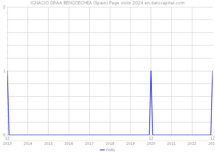 IGNACIO ORAA BENGOECHEA (Spain) Page visits 2024 