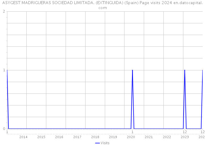 ASYGEST MADRIGUERAS SOCIEDAD LIMITADA. (EXTINGUIDA) (Spain) Page visits 2024 