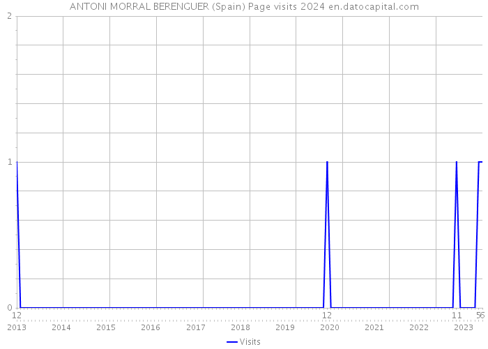 ANTONI MORRAL BERENGUER (Spain) Page visits 2024 