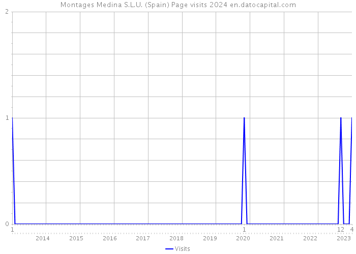 Montages Medina S.L.U. (Spain) Page visits 2024 