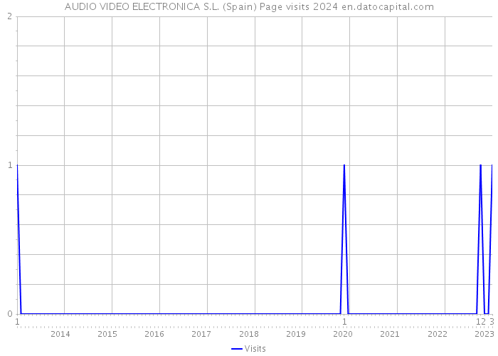 AUDIO VIDEO ELECTRONICA S.L. (Spain) Page visits 2024 