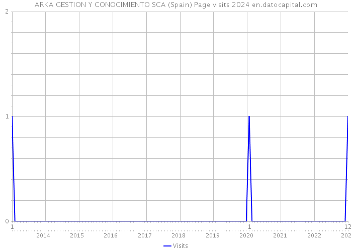 ARKA GESTION Y CONOCIMIENTO SCA (Spain) Page visits 2024 