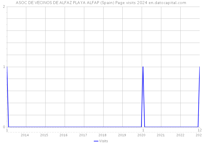 ASOC DE VECINOS DE ALFAZ PLAYA ALFAP (Spain) Page visits 2024 