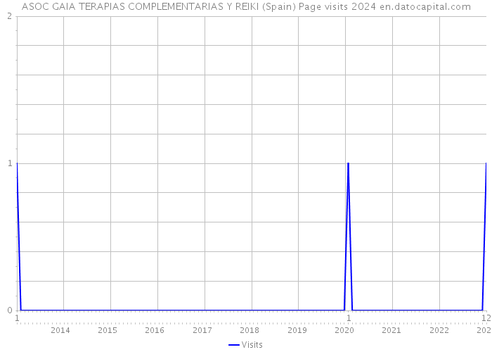 ASOC GAIA TERAPIAS COMPLEMENTARIAS Y REIKI (Spain) Page visits 2024 