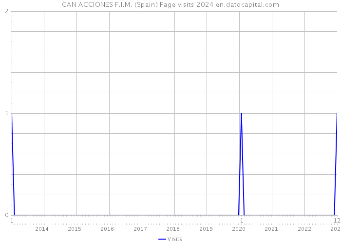 CAN ACCIONES F.I.M. (Spain) Page visits 2024 