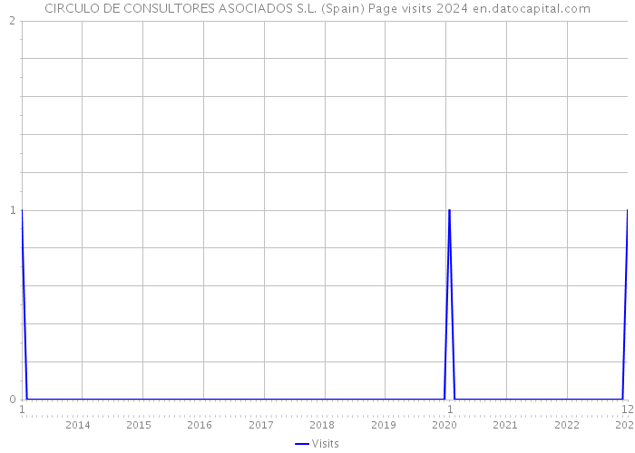 CIRCULO DE CONSULTORES ASOCIADOS S.L. (Spain) Page visits 2024 