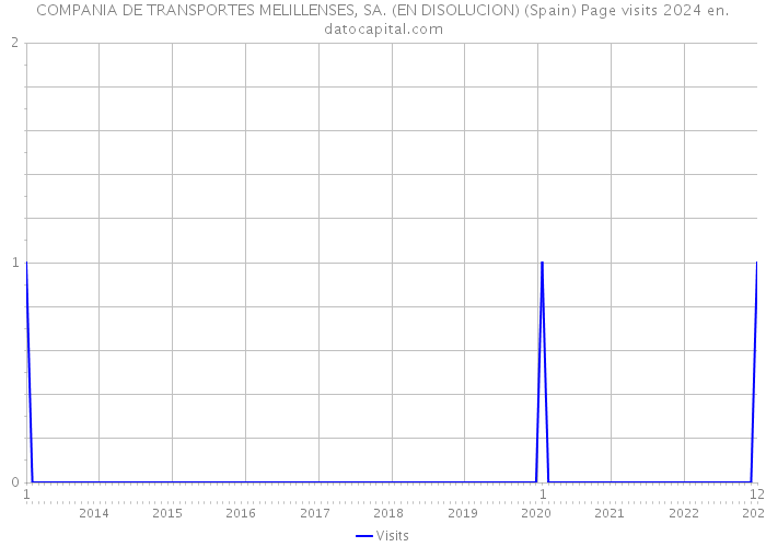 COMPANIA DE TRANSPORTES MELILLENSES, SA. (EN DISOLUCION) (Spain) Page visits 2024 