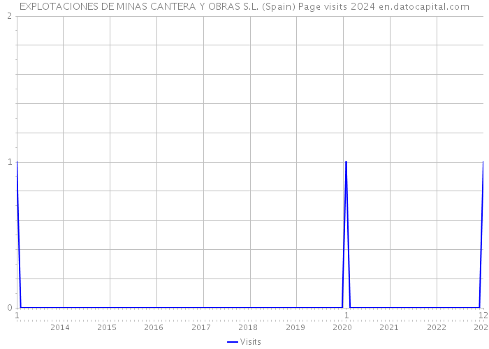 EXPLOTACIONES DE MINAS CANTERA Y OBRAS S.L. (Spain) Page visits 2024 
