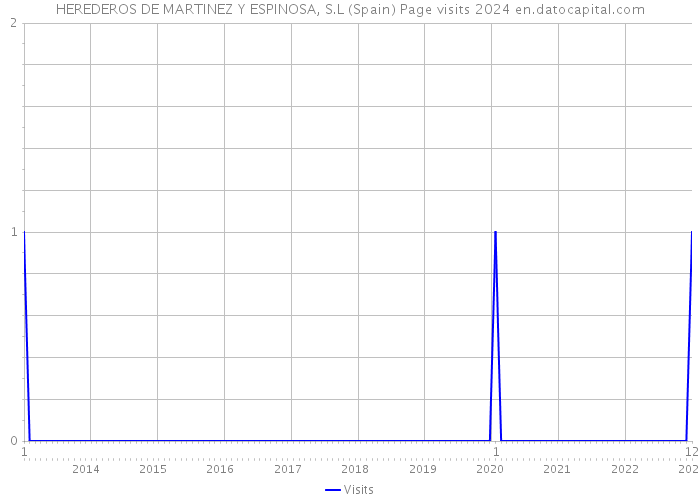 HEREDEROS DE MARTINEZ Y ESPINOSA, S.L (Spain) Page visits 2024 