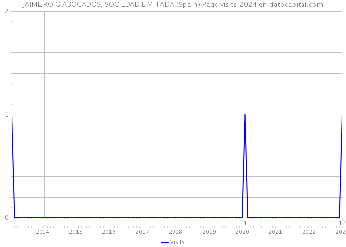 JAIME ROIG ABOGADOS, SOCIEDAD LIMITADA (Spain) Page visits 2024 