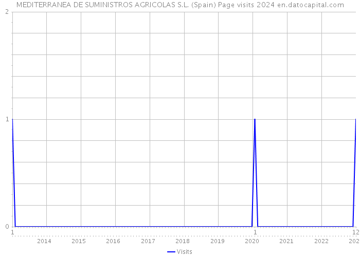 MEDITERRANEA DE SUMINISTROS AGRICOLAS S.L. (Spain) Page visits 2024 