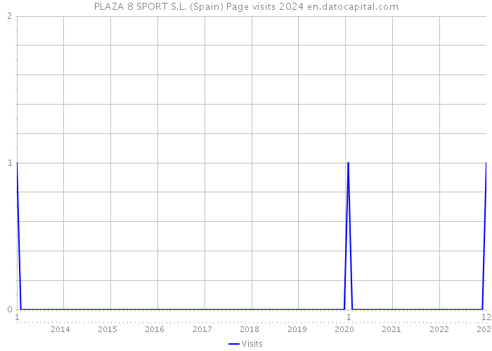 PLAZA 8 SPORT S.L. (Spain) Page visits 2024 