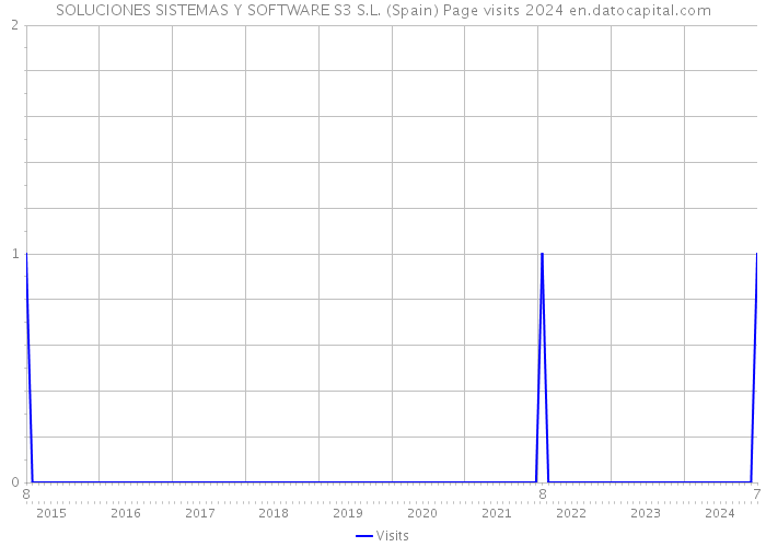 SOLUCIONES SISTEMAS Y SOFTWARE S3 S.L. (Spain) Page visits 2024 