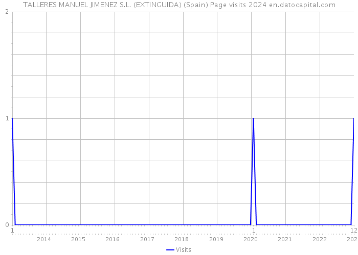 TALLERES MANUEL JIMENEZ S.L. (EXTINGUIDA) (Spain) Page visits 2024 