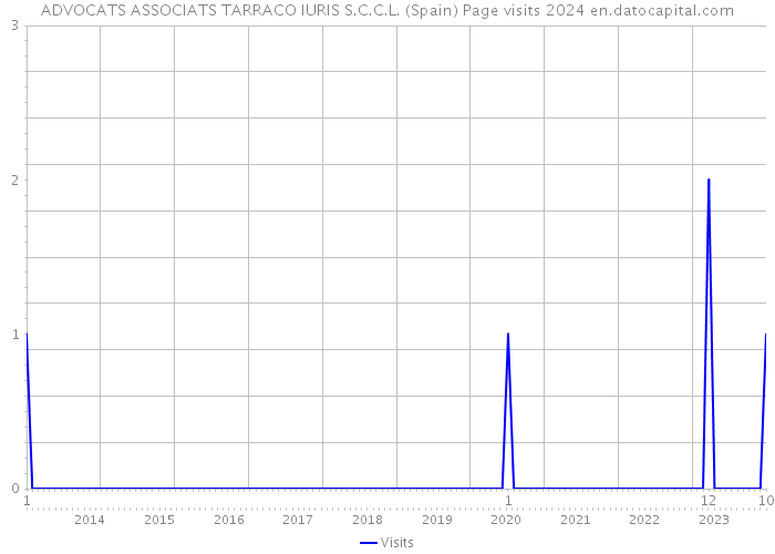 ADVOCATS ASSOCIATS TARRACO IURIS S.C.C.L. (Spain) Page visits 2024 