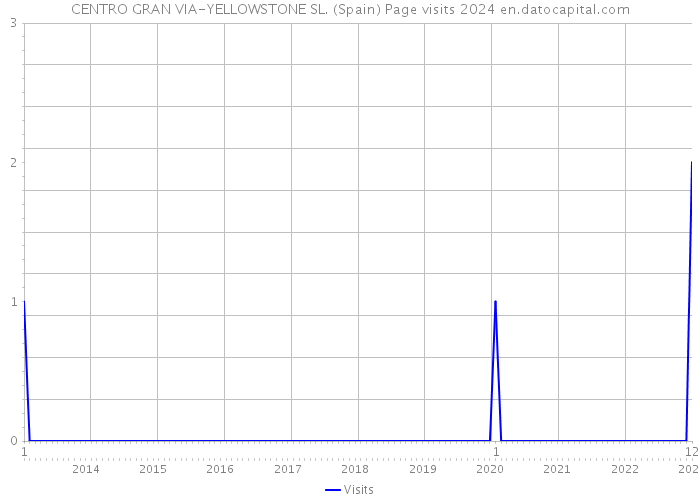 CENTRO GRAN VIA-YELLOWSTONE SL. (Spain) Page visits 2024 