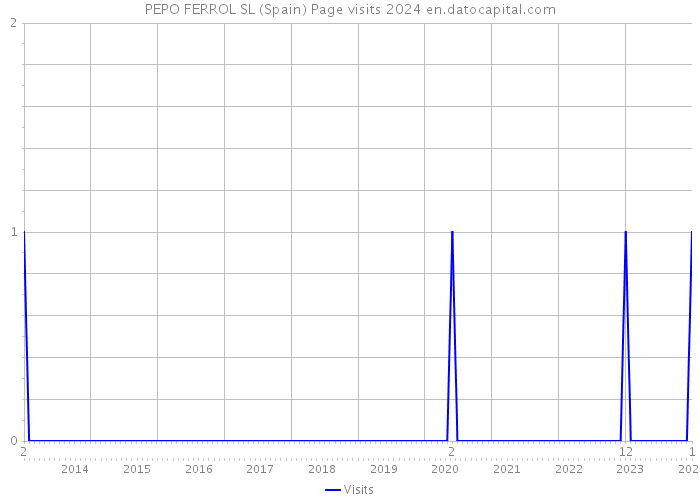 PEPO FERROL SL (Spain) Page visits 2024 