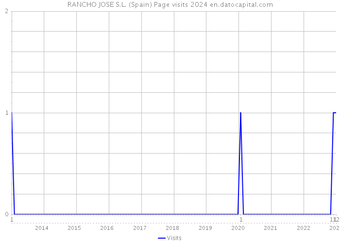RANCHO JOSE S.L. (Spain) Page visits 2024 