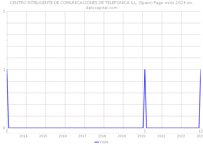 CENTRO INTELIGENTE DE COMUNICACIONES DE TELEFONICA S.L. (Spain) Page visits 2024 